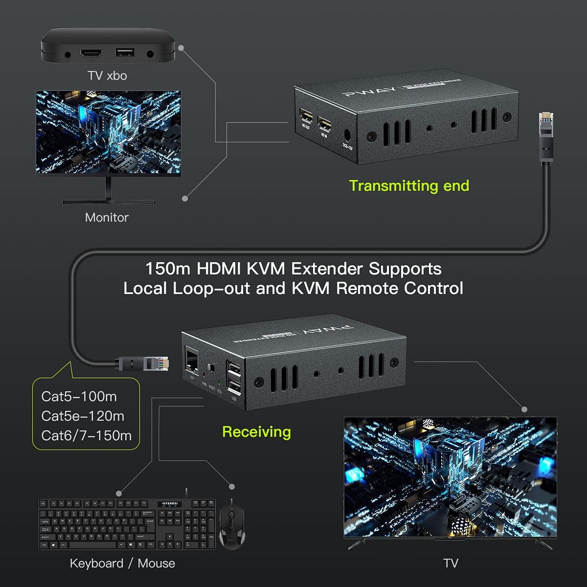 HDMI KVM USB Extender 492ft/150m over Cat5e/6/7 1080P K605