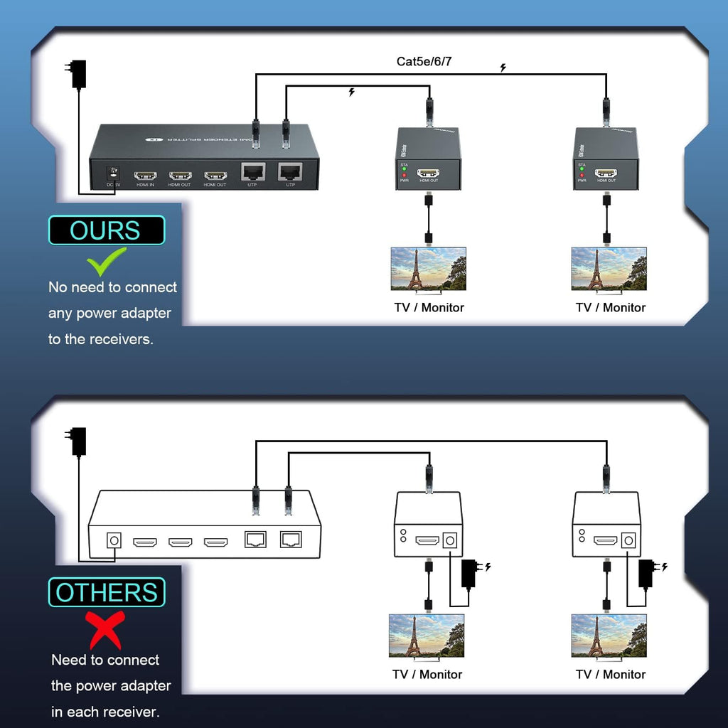 HDMI Extender Splitter 1x2 1080P@60Hz Over Cat 5E/6/7 Ethernet Cable 50m Pack of 2 J658383