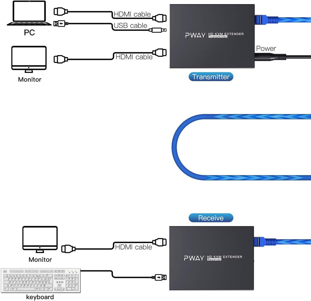 HDMI KVM USB Extender 492ft/150m over Cat5e/6/7 1080P K605